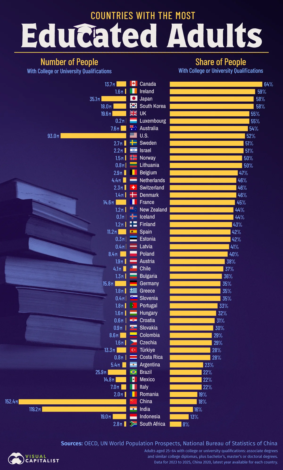 Most Educated Countries