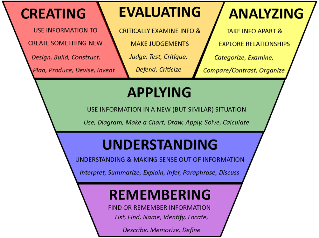 Inverted Bloom's Taxonomy