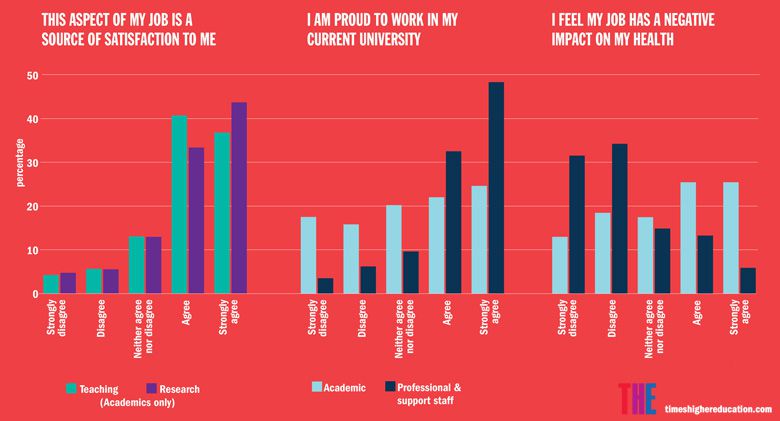 university-workplace-survey-2016-graph