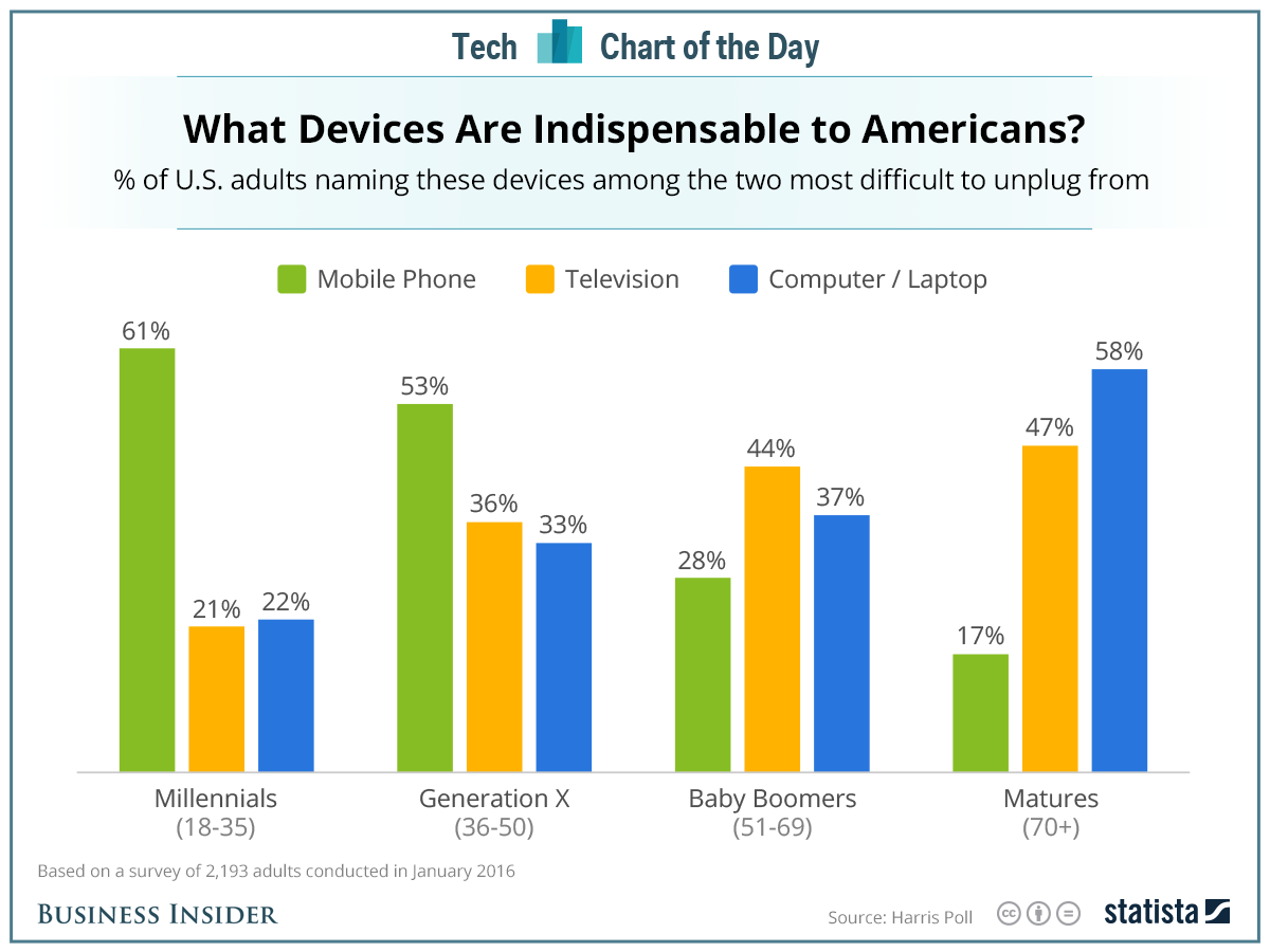 devices_used by age group