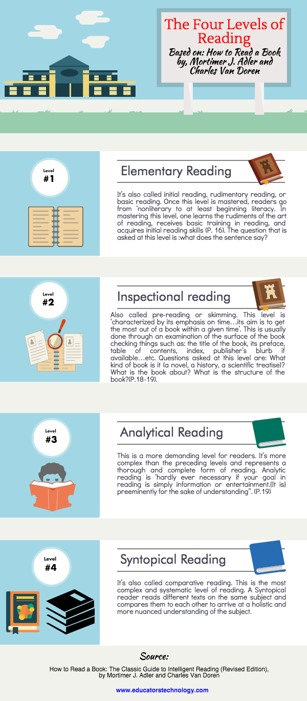 How to Read a Book: The Classic Guide to Intelligent Reading