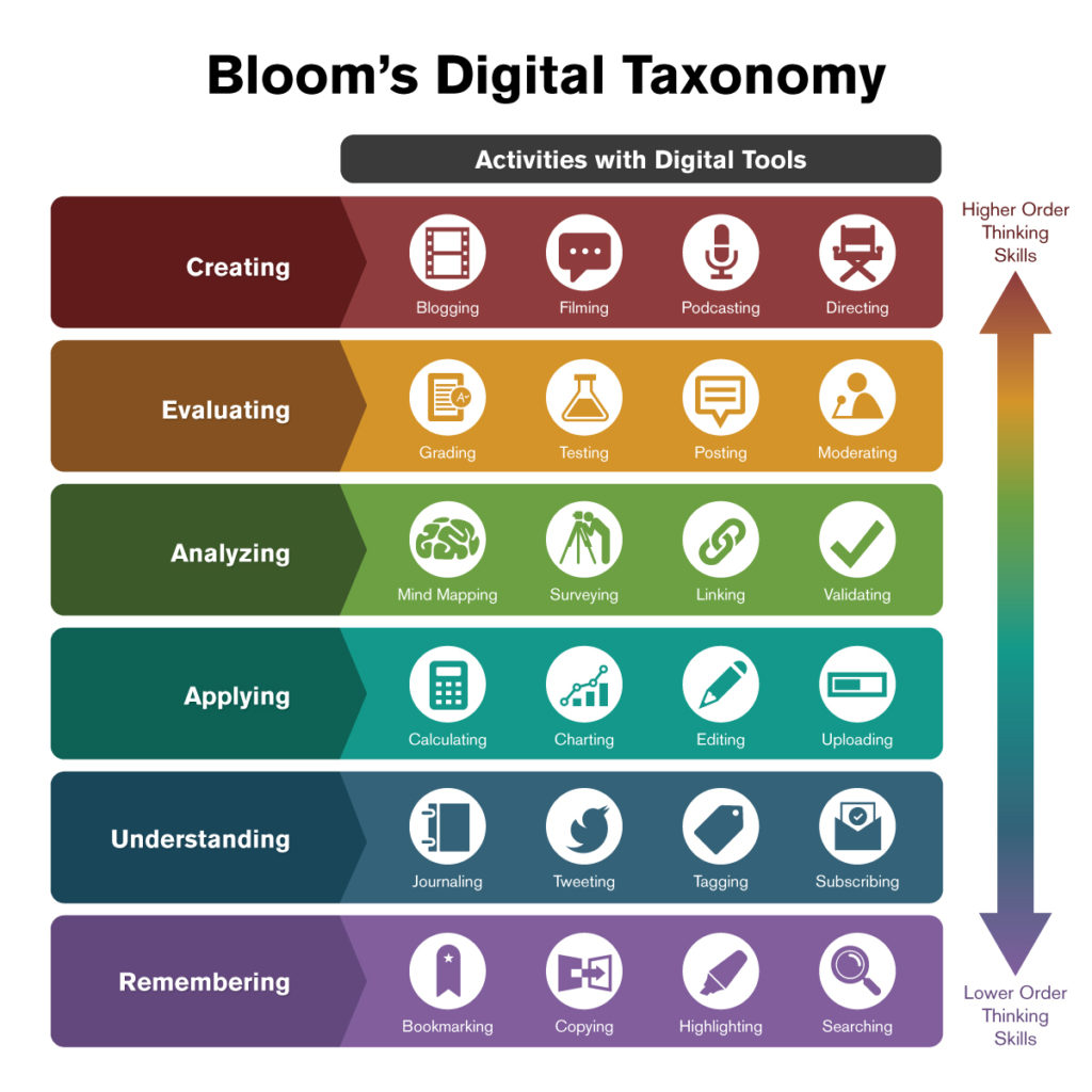 Bloom's Digital Taxonomy