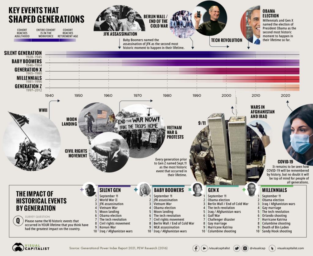 GPI-Timeline-Biggest-Historical-Events-by-Generation-main-image-1