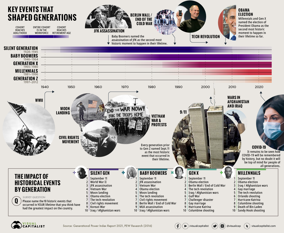 Timeline Key Events in U.S. History that Defined Generations It's